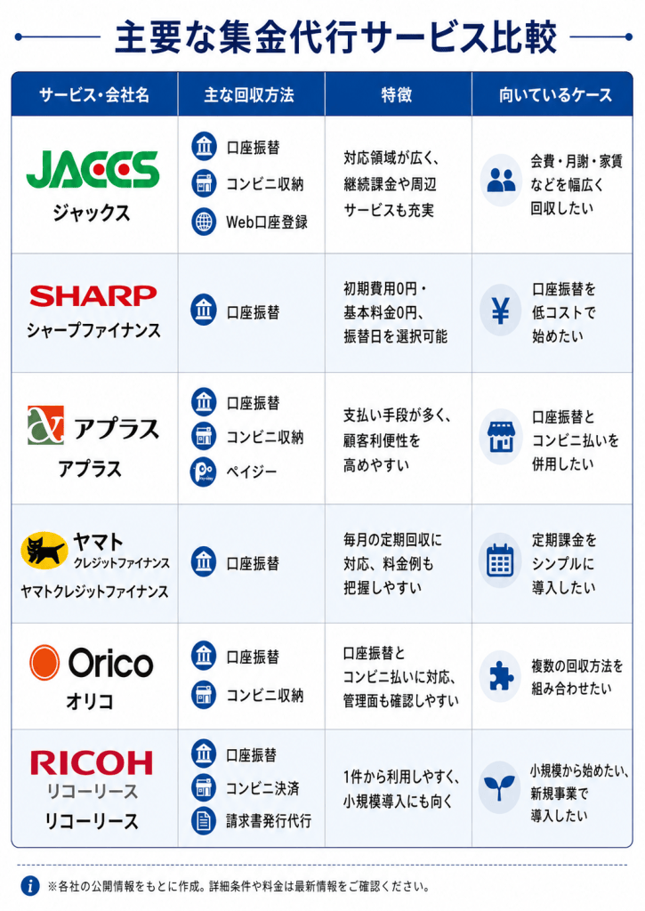 主要な集金代行サービス比較。ジャックス、シャープファイナンス、アプラス、大和ファイナンス、オリコ
