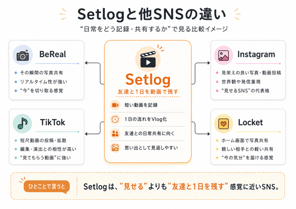 Setlogと他SNSの違い