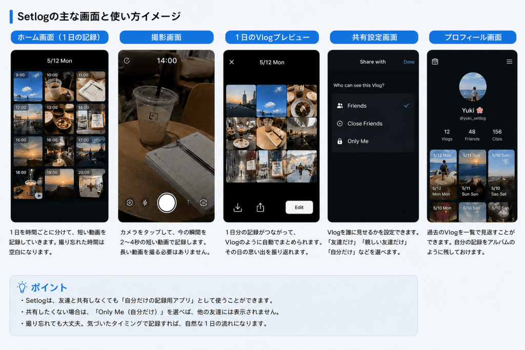 Setlogの主な画面と使用イメージを示した説明画像